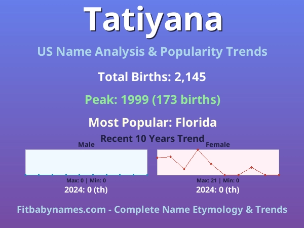 Infographic: Tatiyana name meaning, origin, and popularity trends in the United States (US baby name analysis chart)