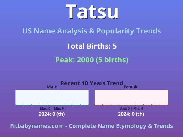 Infographic: Tatsu name meaning, origin, and popularity trends in the United States (US baby name analysis chart)