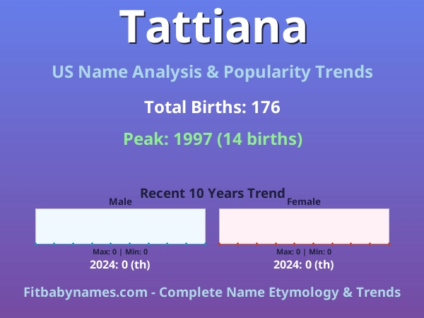 Infographic: Tattiana name meaning, origin, and popularity trends in the United States (US baby name analysis chart)