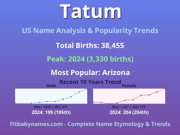 Infographic: Tatum name meaning, origin, and popularity trends in the United States (US baby name analysis chart)
