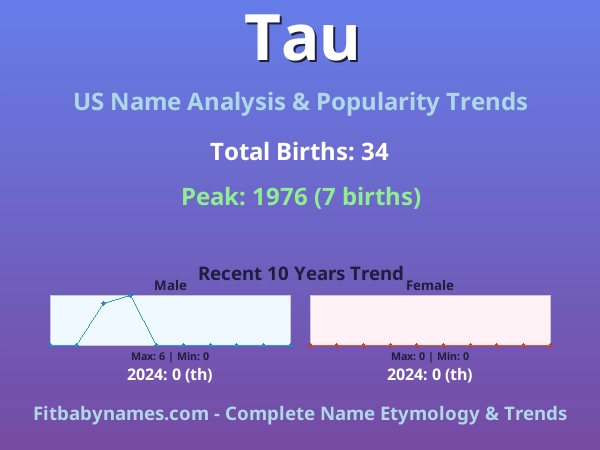 Infographic: Tau name meaning, origin, and popularity trends in the United States (US baby name analysis chart)