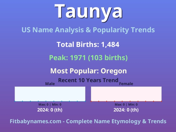 Infographic: Taunya name meaning, origin, and popularity trends in the United States (US baby name analysis chart)
