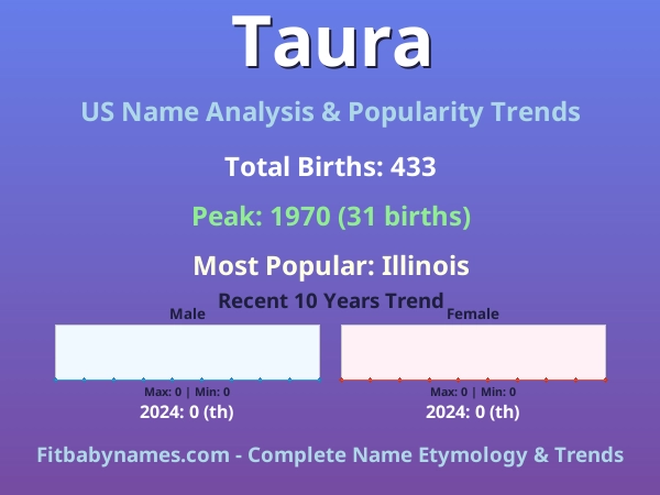Infographic: Taura name meaning, origin, and popularity trends in the United States (US baby name analysis chart)