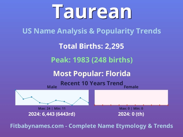 Infographic: Taurean name meaning, origin, and popularity trends in the United States (US baby name analysis chart)