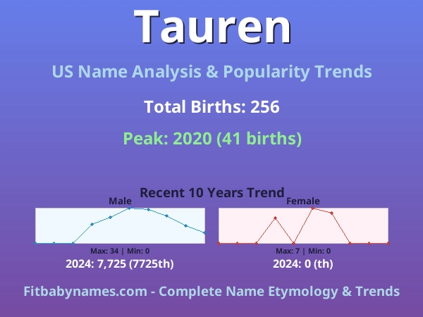 Infographic: Tauren name meaning, origin, and popularity trends in the United States (US baby name analysis chart)