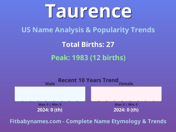 Infographic: Taurence name meaning, origin, and popularity trends in the United States (US baby name analysis chart)