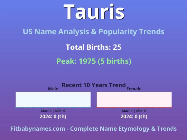 Infographic: Tauris name meaning, origin, and popularity trends in the United States (US baby name analysis chart)