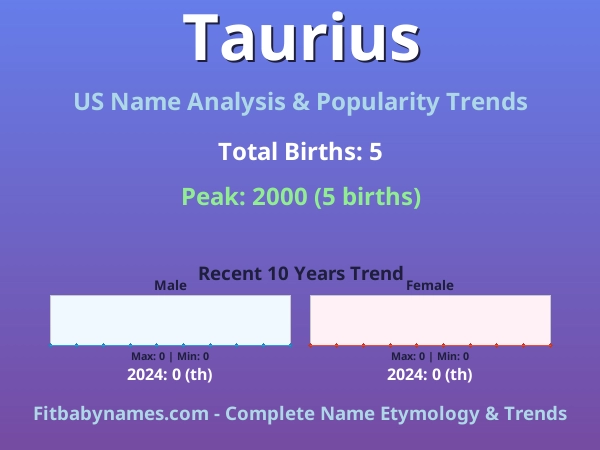 Infographic: Taurius name meaning, origin, and popularity trends in the United States (US baby name analysis chart)