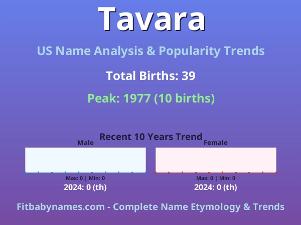 Infographic: Tavara name meaning, origin, and popularity trends in the United States (US baby name analysis chart)