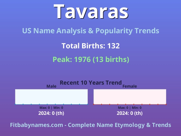 Infographic: Tavaras name meaning, origin, and popularity trends in the United States (US baby name analysis chart)