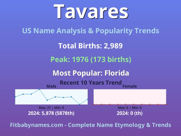 Infographic: Tavares name meaning, origin, and popularity trends in the United States (US baby name analysis chart)