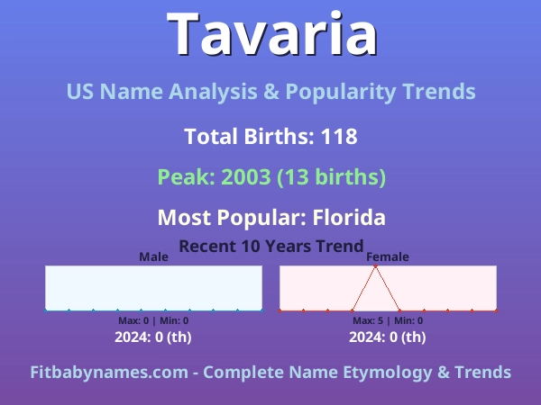 Infographic: Tavaria name meaning, origin, and popularity trends in the United States (US baby name analysis chart)