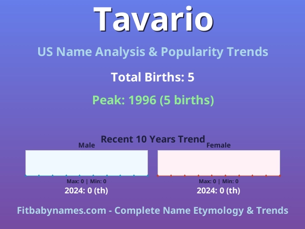 Infographic: Tavario name meaning, origin, and popularity trends in the United States (US baby name analysis chart)