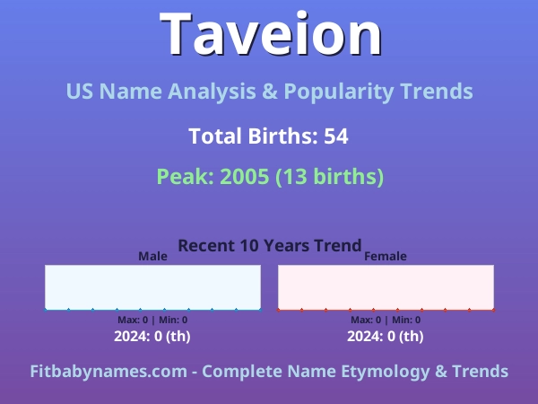 Infographic: Taveion name meaning, origin, and popularity trends in the United States (US baby name analysis chart)