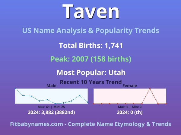 Infographic: Taven name meaning, origin, and popularity trends in the United States (US baby name analysis chart)