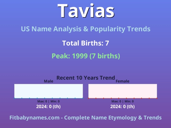 Infographic: Tavias name meaning, origin, and popularity trends in the United States (US baby name analysis chart)