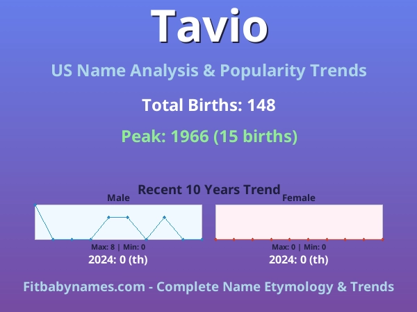 Infographic: Tavio name meaning, origin, and popularity trends in the United States (US baby name analysis chart)