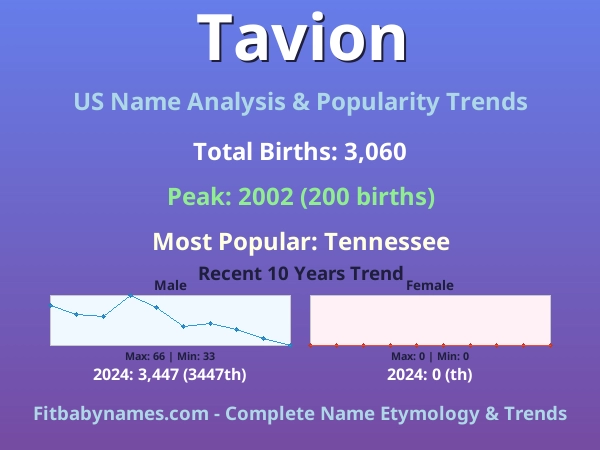 Infographic: Tavion name meaning, origin, and popularity trends in the United States (US baby name analysis chart)