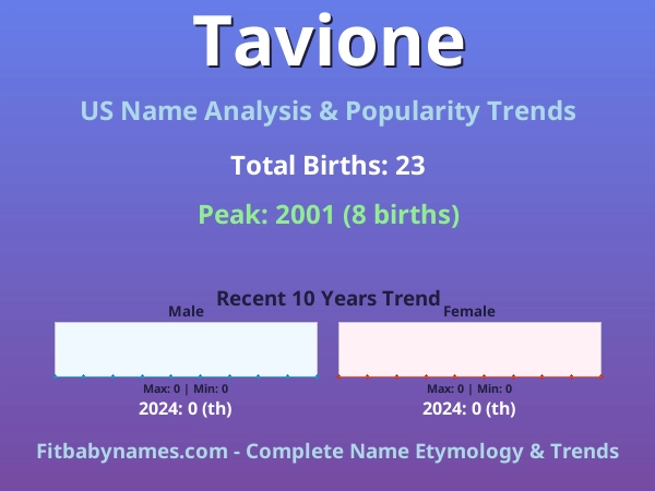 Infographic: Tavione name meaning, origin, and popularity trends in the United States (US baby name analysis chart)