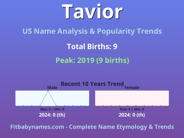 Infographic: Tavior name meaning, origin, and popularity trends in the United States (US baby name analysis chart)