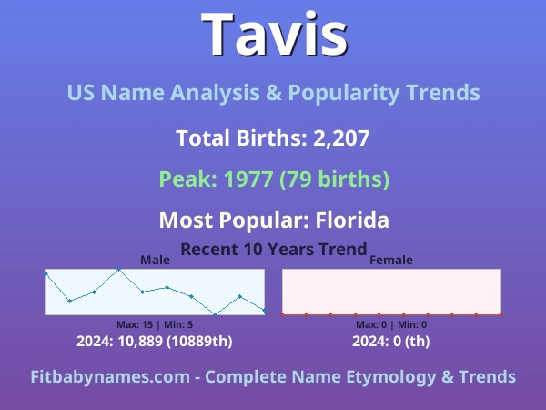 Infographic: Tavis name meaning, origin, and popularity trends in the United States (US baby name analysis chart)