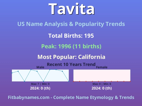 Infographic: Tavita name meaning, origin, and popularity trends in the United States (US baby name analysis chart)