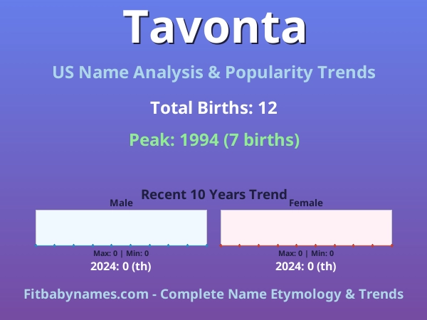 Infographic: Tavonta name meaning, origin, and popularity trends in the United States (US baby name analysis chart)