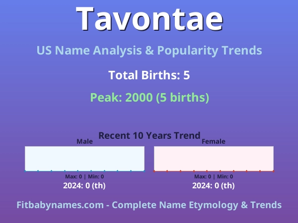 Infographic: Tavontae name meaning, origin, and popularity trends in the United States (US baby name analysis chart)