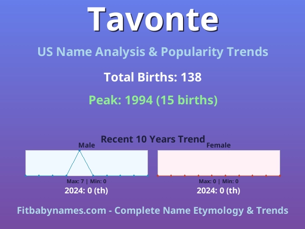 Infographic: Tavonte name meaning, origin, and popularity trends in the United States (US baby name analysis chart)