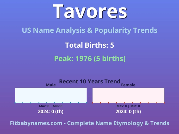 Infographic: Tavores name meaning, origin, and popularity trends in the United States (US baby name analysis chart)