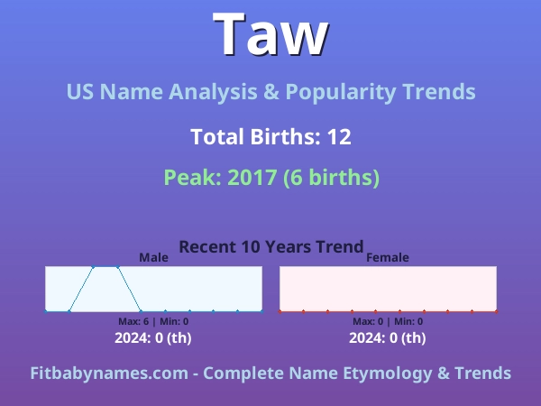 Infographic: Taw name meaning, origin, and popularity trends in the United States (US baby name analysis chart)