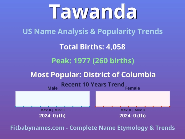 Infographic: Tawanda name meaning, origin, and popularity trends in the United States (US baby name analysis chart)