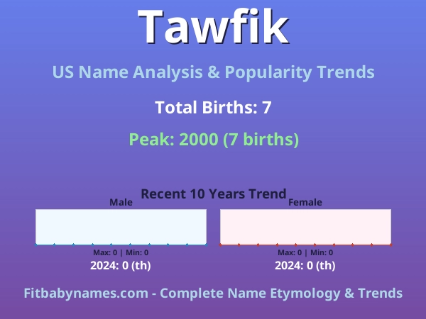Infographic: Tawfik name meaning, origin, and popularity trends in the United States (US baby name analysis chart)