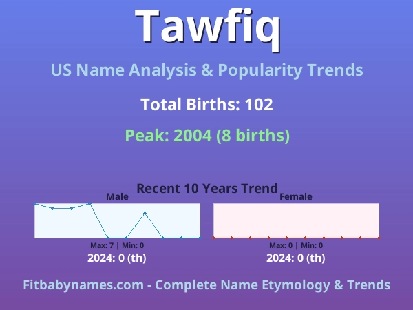 Infographic: Tawfiq name meaning, origin, and popularity trends in the United States (US baby name analysis chart)