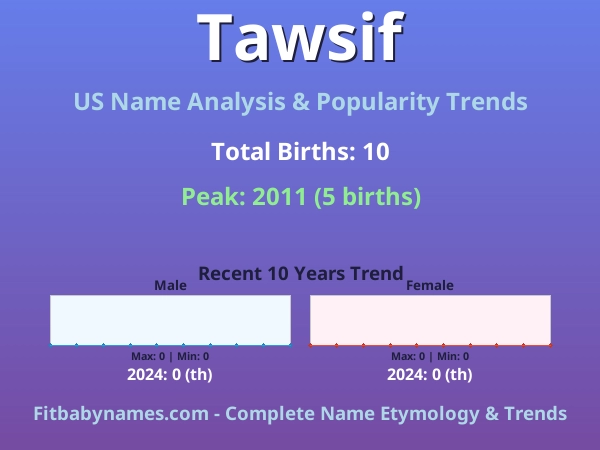 Infographic: Tawsif name meaning, origin, and popularity trends in the United States (US baby name analysis chart)
