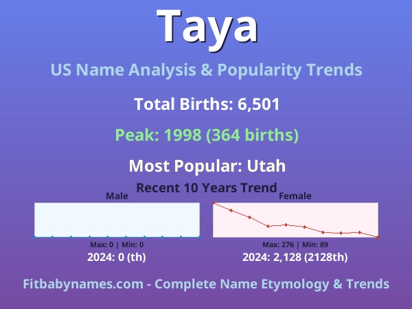 Infographic: Taya name meaning, origin, and popularity trends in the United States (US baby name analysis chart)