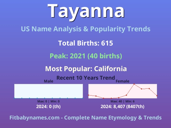 Infographic: Tayanna name meaning, origin, and popularity trends in the United States (US baby name analysis chart)