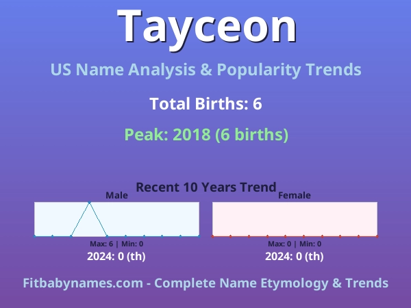 Infographic: Tayceon name meaning, origin, and popularity trends in the United States (US baby name analysis chart)