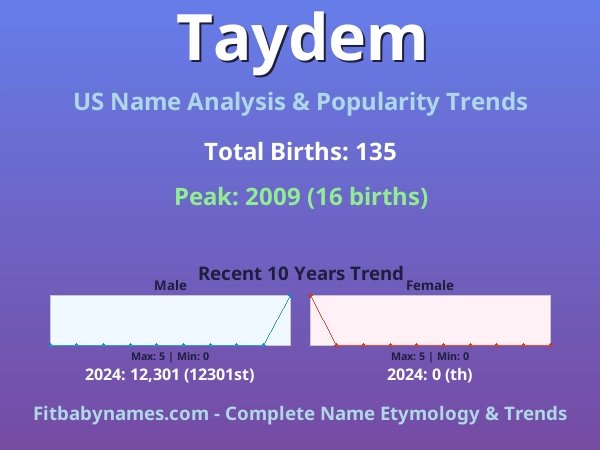 Infographic: Taydem name meaning, origin, and popularity trends in the United States (US baby name analysis chart)