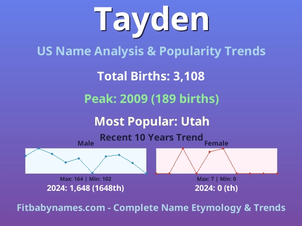 Infographic: Tayden name meaning, origin, and popularity trends in the United States (US baby name analysis chart)