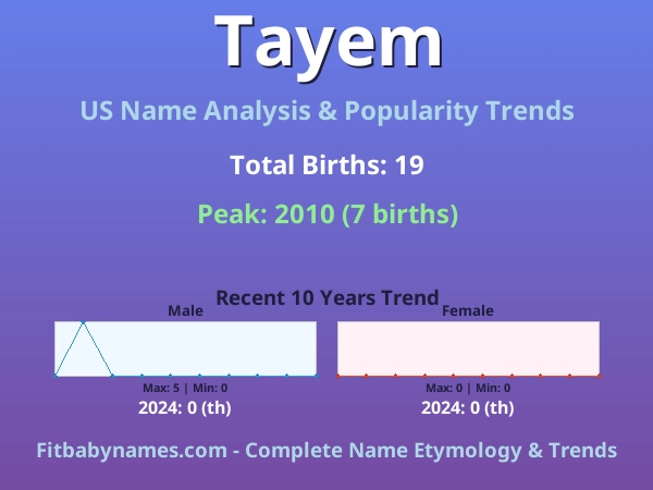 Infographic: Tayem name meaning, origin, and popularity trends in the United States (US baby name analysis chart)