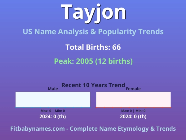 Infographic: Tayjon name meaning, origin, and popularity trends in the United States (US baby name analysis chart)