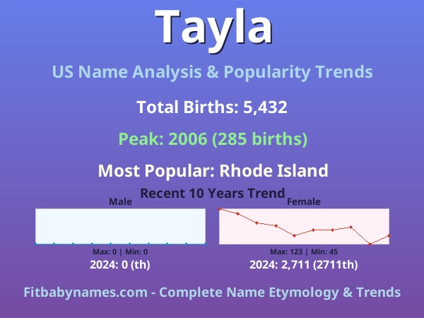 Infographic: Tayla name meaning, origin, and popularity trends in the United States (US baby name analysis chart)