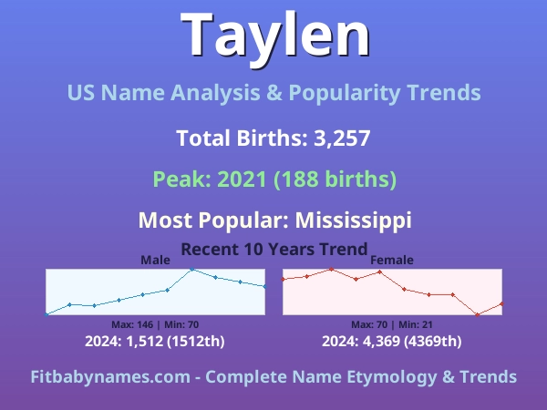 Infographic: Taylen name meaning, origin, and popularity trends in the United States (US baby name analysis chart)