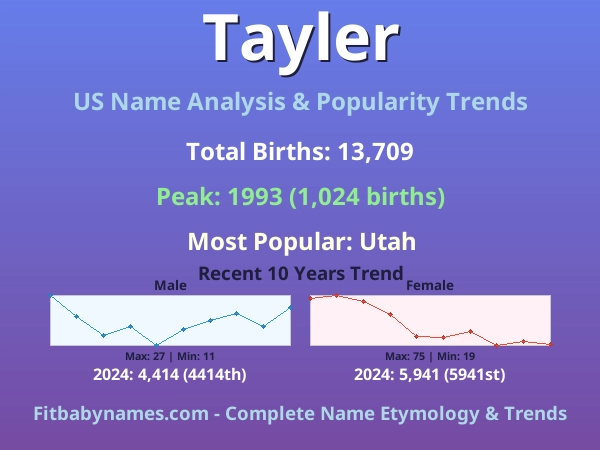 Infographic: Tayler name meaning, origin, and popularity trends in the United States (US baby name analysis chart)