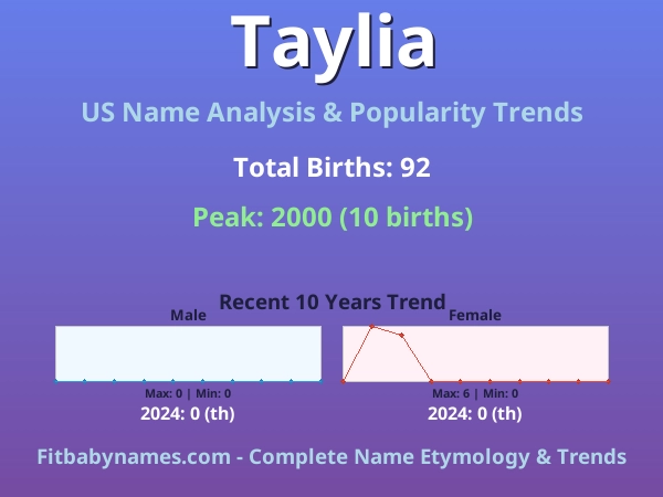 Infographic: Taylia name meaning, origin, and popularity trends in the United States (US baby name analysis chart)