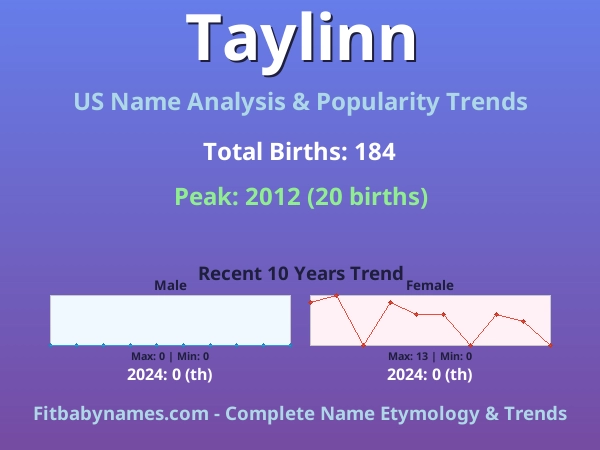 Infographic: Taylinn name meaning, origin, and popularity trends in the United States (US baby name analysis chart)