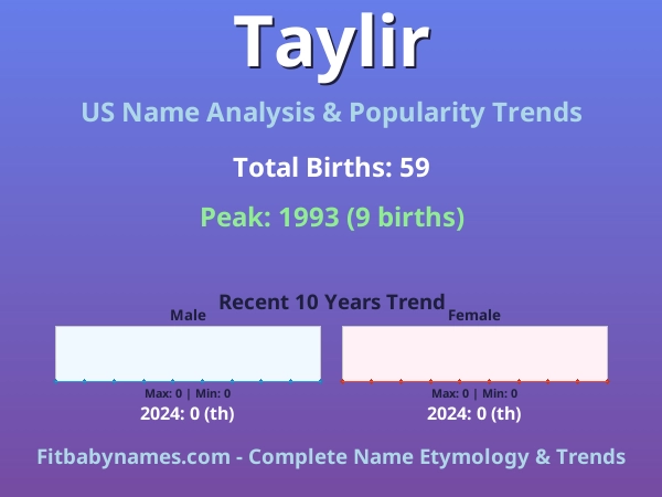 Infographic: Taylir name meaning, origin, and popularity trends in the United States (US baby name analysis chart)