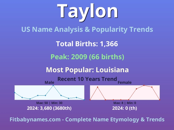 Infographic: Taylon name meaning, origin, and popularity trends in the United States (US baby name analysis chart)