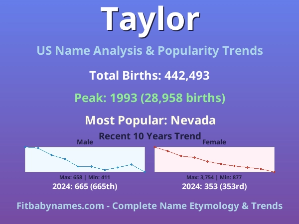 Infographic: Taylor name meaning, origin, and popularity trends in the United States (US baby name analysis chart)